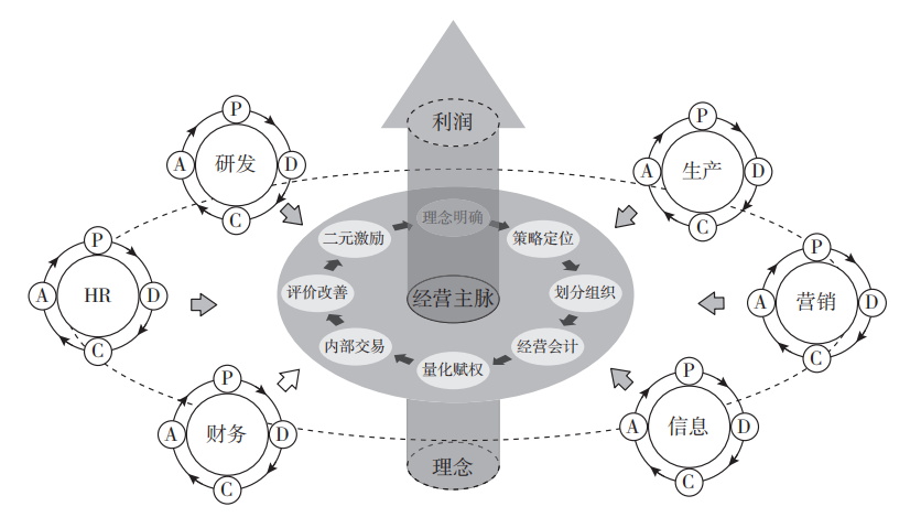 经营会计不仅仅是一张简单报表更是企业循环改善的保障机制